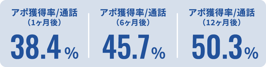 アポ獲得率/通話（1ヶ月後）38.4%アポ獲得率/通話（6ヶ月後）45.7%アポ獲得率/通話（12ヶ月後）50.3%