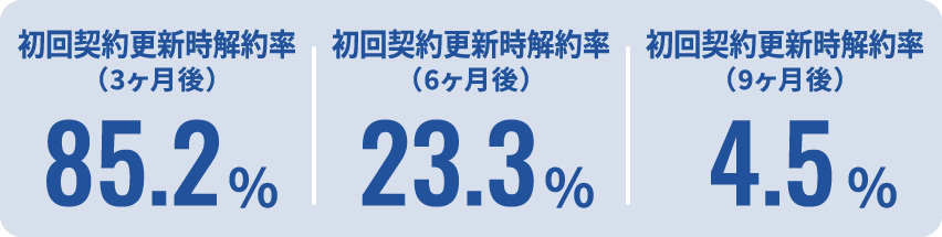 初回契約更新時解約率（3ヶ月後）:85.2％初回契約更新時解約率（6ヶ月後）:23.3％初回契約更新時解約率（9ヶ月後）:4.5％