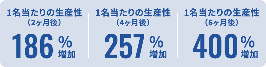 1名当たりの生産性（2ヶ月後）：186％増加 1名当たりの生産性（4ヶ月後）：257％増加 1名当たりの生産性（6ヶ月後）：400％増加