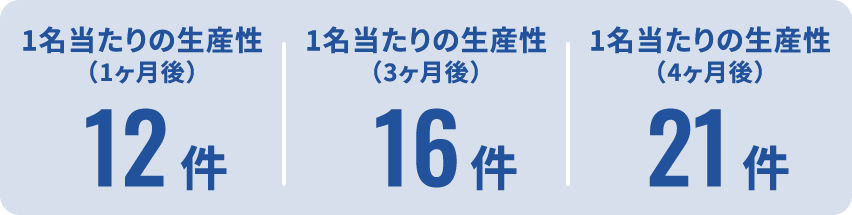 1名当たりの生産性（1ヶ月後）：12件 1名当たりの生産性（3ヶ月後）：16件 1名当たりの生産性（4ヶ月後）：21件