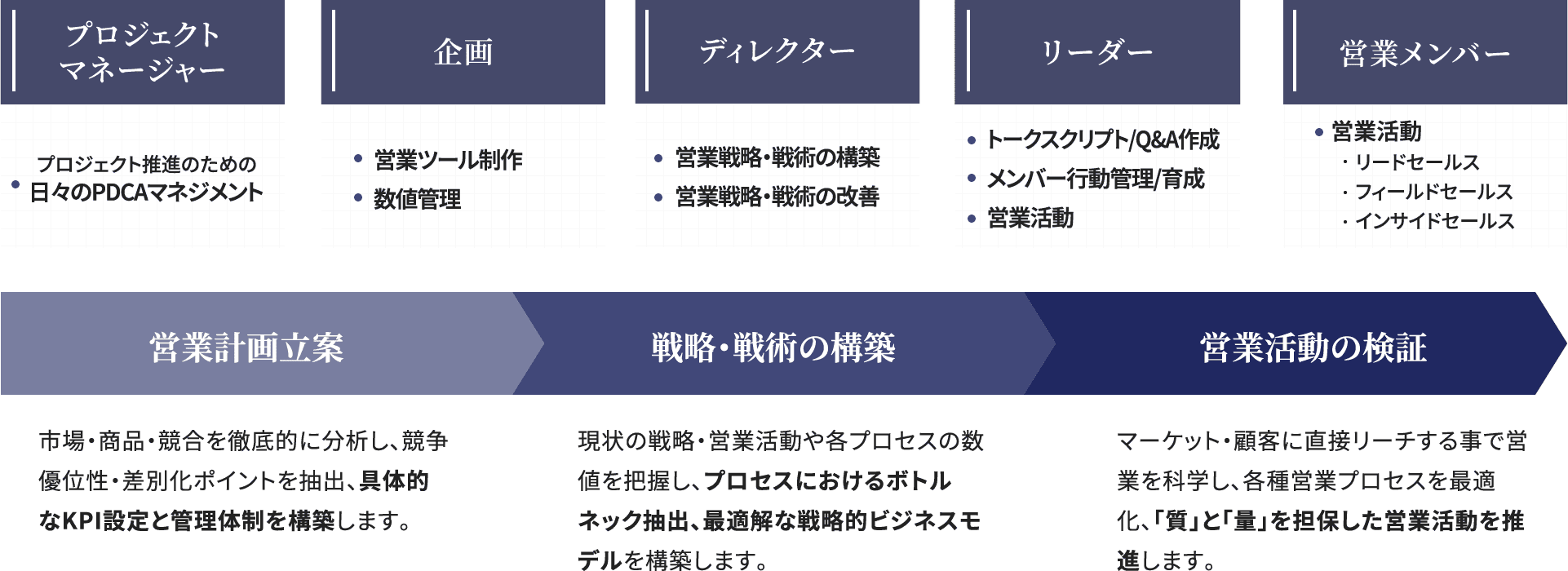 プロジェクト マネージャー プロジェクト推進のための 日々のPDCAマネジメント 企画 営業ツール制作 数値管理 ディレクター 営業戦略・戦術の構築 営業戦略・戦術の改善 リーダー トークスクリプト/Q&A作成 メンバー行動管理/育成 営業活動 営業メンバー 営業活動 リードセールス フィールドセールス インサイドセールス 営業計画立案 戦略・戦術の構築 営業活動の検証 市場・商品・競合を徹底的に分析し、競争優位性・差別化ポイントを抽出、具体的なKPI設定と管理体制を構築します。 現状の戦略・営業活動や各プロセスの数値を把握し、プロセスにおけるボトルネック抽出、最適解な戦略的ビジネスモデルを構築します。 マーケット・顧客に直接リーチする事で営業を科学し、各種営業プロセスを最適化、「質」と「量」を担保した営業活動を推進します。