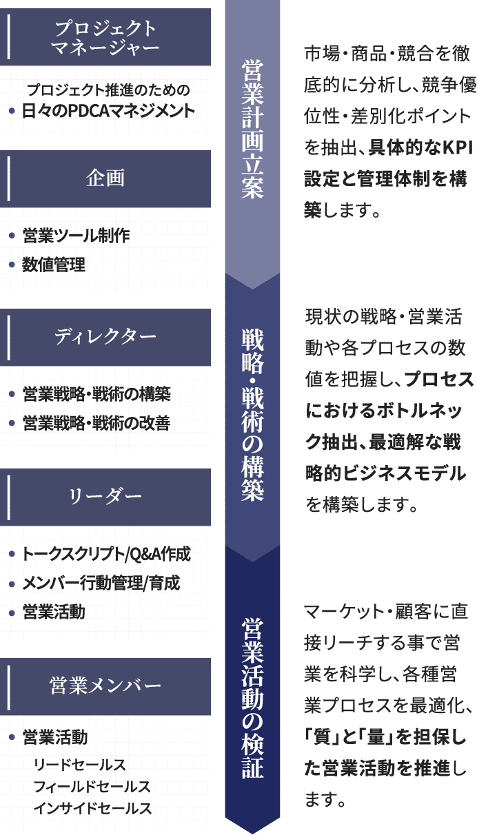 プロジェクト マネージャー プロジェクト推進のための 日々のPDCAマネジメント 企画 営業ツール制作 数値管理 ディレクター 営業戦略・戦術の構築 営業戦略・戦術の改善 リーダー トークスクリプト/Q&A作成 メンバー行動管理/育成 営業活動 営業メンバー 営業活動 リードセールス フィールドセールス インサイドセールス 営業計画立案 戦略・戦術の構築 営業活動の検証 市場・商品・競合を徹底的に分析し、競争優位性・差別化ポイントを抽出、具体的なKPI設定と管理体制を構築します。 現状の戦略・営業活動や各プロセスの数値を把握し、プロセスにおけるボトルネック抽出、最適解な戦略的ビジネスモデルを構築します。 マーケット・顧客に直接リーチする事で営業を科学し、各種営業プロセスを最適化、「質」と「量」を担保した営業活動を推進します。
