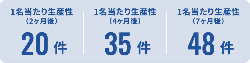 1名当たり生産性（2ヶ月後）20件1名当たり生産性（4ヶ月後）35件1名当たり生産性（7ヶ月後）48件