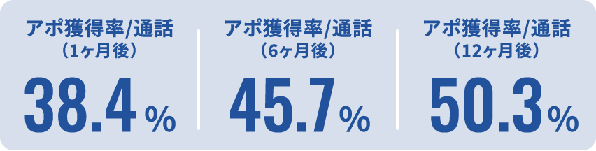 アポ獲得率/通話（1ヶ月後）38.4%アポ獲得率/通話（6ヶ月後）45.7%アポ獲得率/通話（12ヶ月後）50.3%
