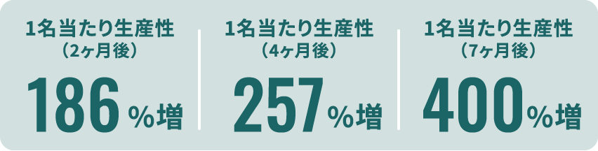 1名当たり生産性（2ヶ月後）186%増1名当たり生産性（4ヶ月後）257%増1名当たり生産性（7ヶ月後）400%増