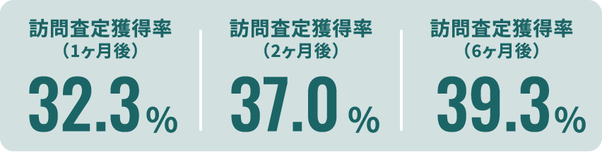 訪問査定獲得率（1ヶ月後）32.3%訪問査定獲得率（2ヶ月後）37.0%訪問査定獲得率（6ヶ月後）39.3%