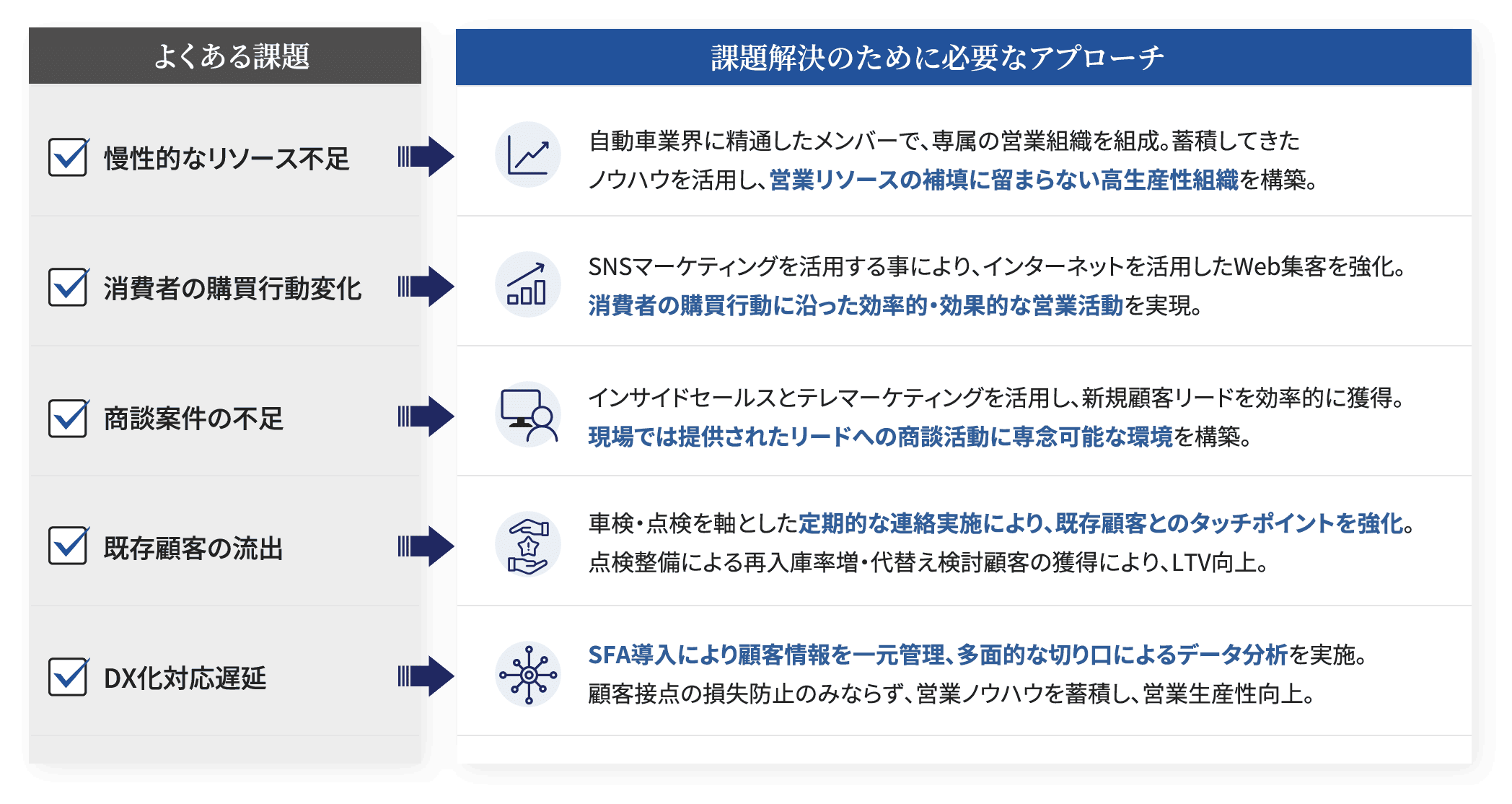 営業効率を最大化し、次のステージへ引き上げます