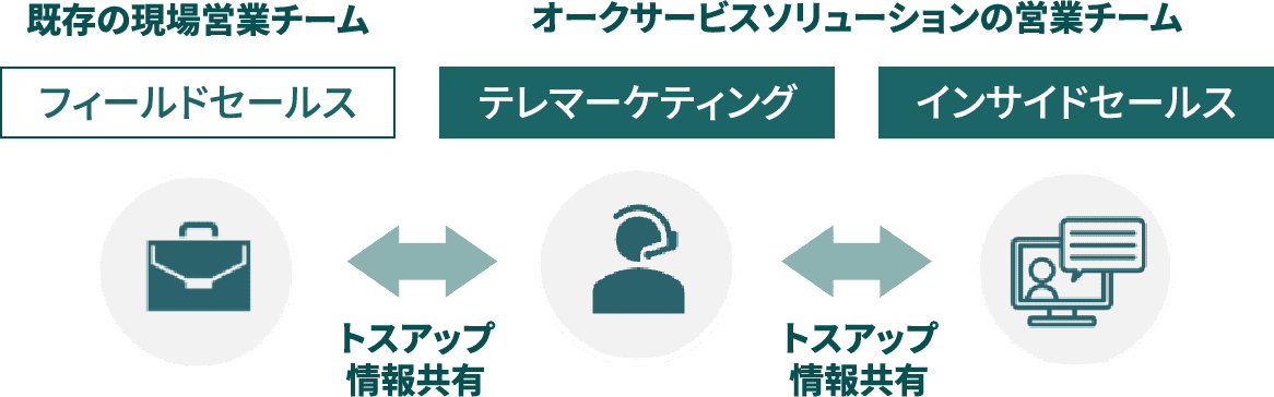 既存の現場営業チーム オークサービスソリューションの営業チーム フィールドセールス テレマーケティング インサイドセールス トスアップ情報共有 トスアップ情報共有