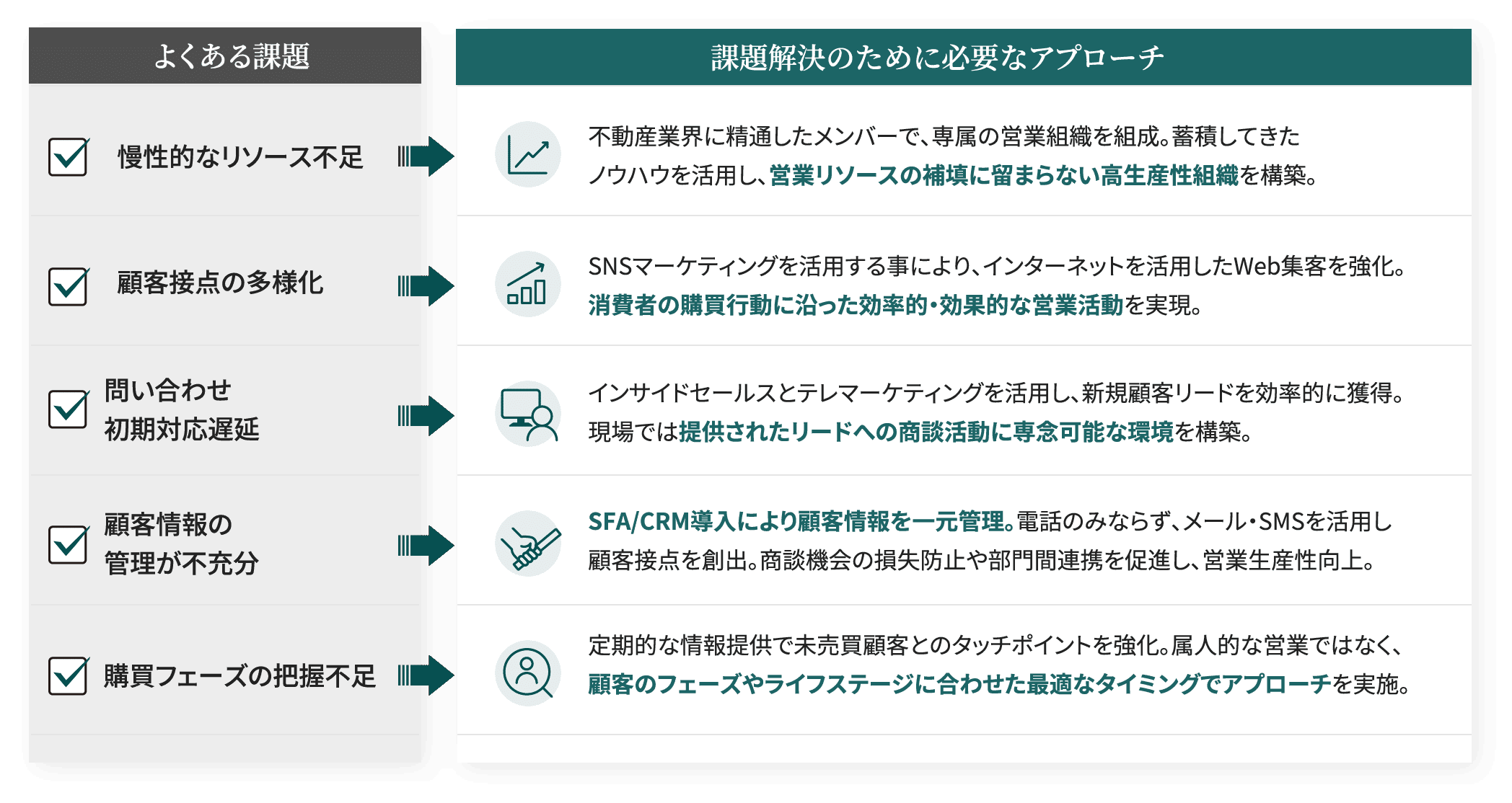 営業効率を最大化し、次のステージへ引き上げます