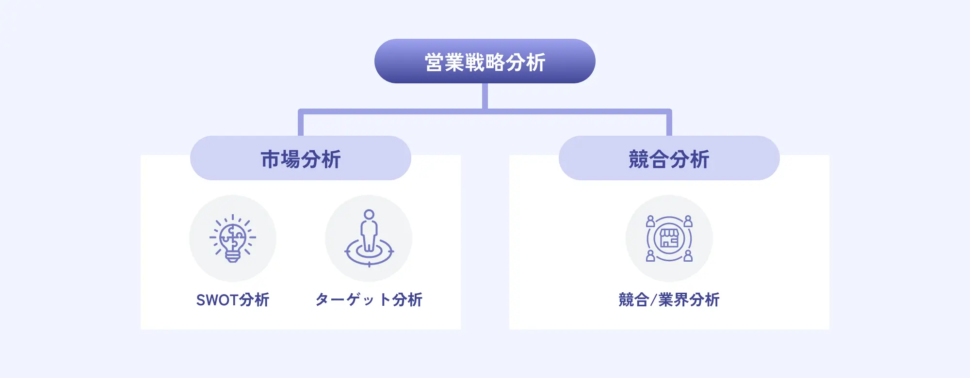 営業戦略分析のツリー構造図