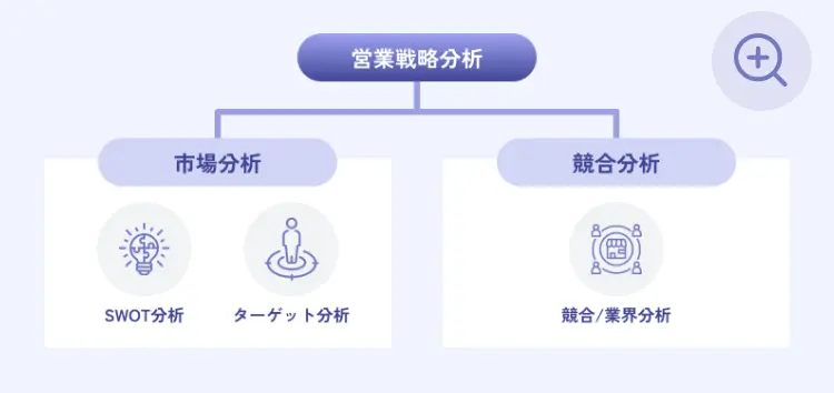 営業戦略分析のツリー構造図