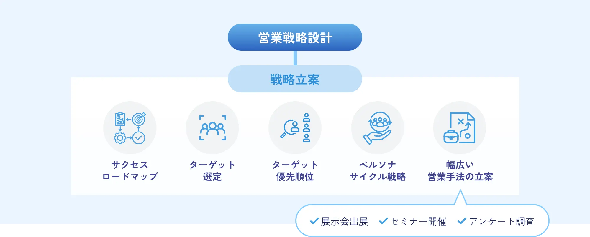 戦略立案のツリー構造図