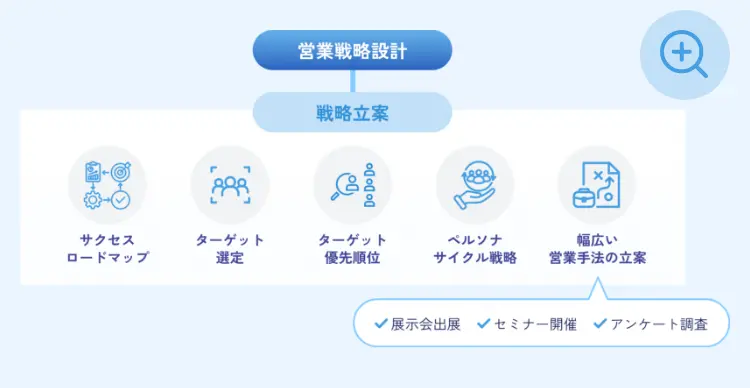戦略立案のツリー構造図